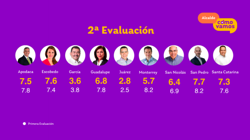 Presenta Cómo Vamos Nuevo León 2da evaluación de alcaldes y alcaldesas