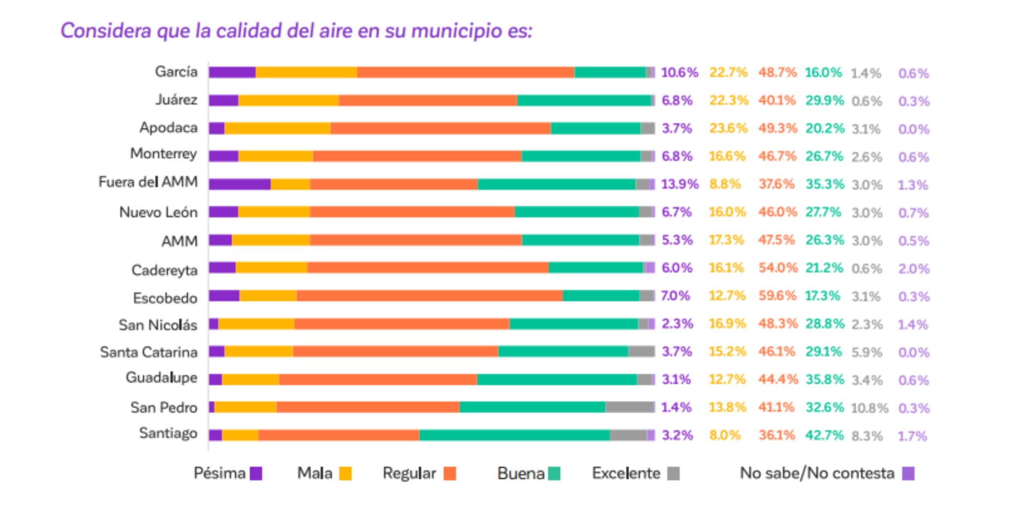 Aumenta preocupación sobre mala calidad del aire; ciudadanía respalda mayores medidas