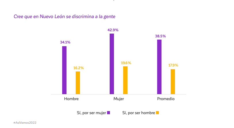 Mujeres concentran laborales de cuidado en Nuevo León